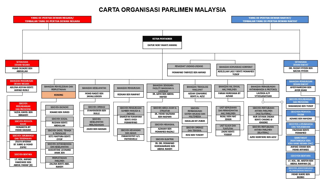 Portal Rasmi Parlimen Malaysia - CARTA ORGANISASI